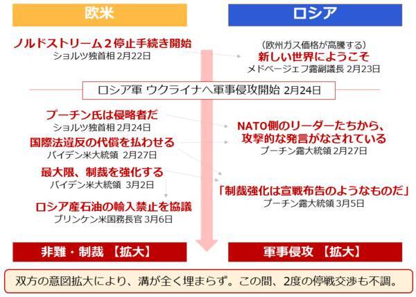 金（ゴールド）2,000ドル到達。ウクライナ関連銘柄高い
