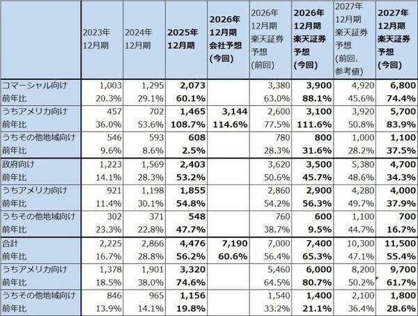 決算レポート：パランティア・テクノロジーズ（業績好調。米軍向けとともに、米国企業向けが大きく伸びる）