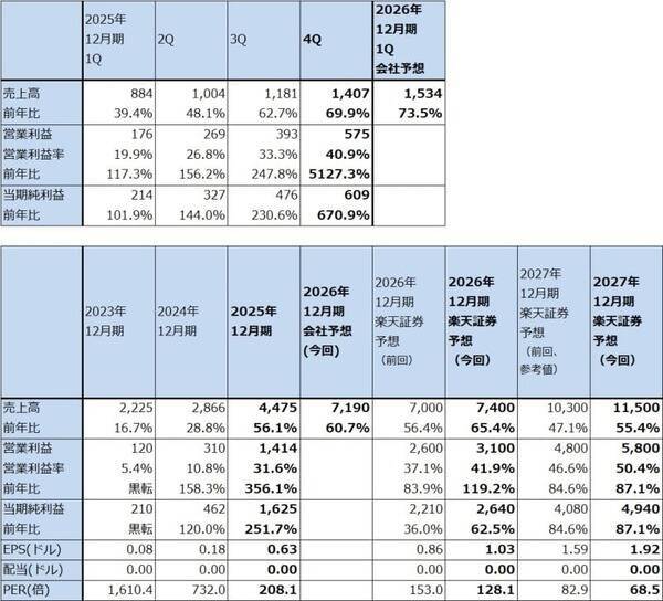 決算レポート：パランティア・テクノロジーズ（業績好調。米軍向けとともに、米国企業向けが大きく伸びる）