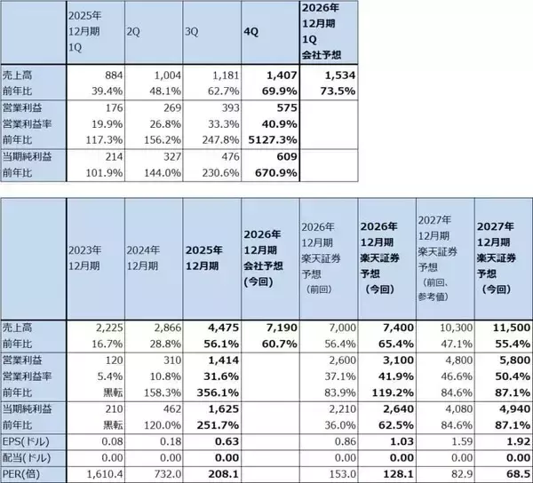 「決算レポート：パランティア・テクノロジーズ（業績好調。米軍向けとともに、米国企業向けが大きく伸びる）」の画像