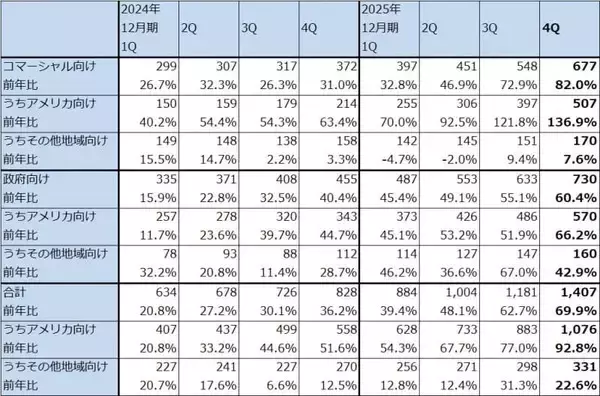 「決算レポート：パランティア・テクノロジーズ（業績好調。米軍向けとともに、米国企業向けが大きく伸びる）」の画像