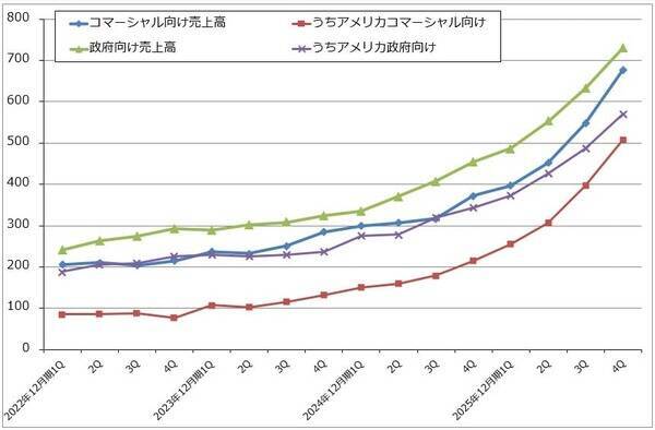 決算レポート：パランティア・テクノロジーズ（業績好調。米軍向けとともに、米国企業向けが大きく伸びる）
