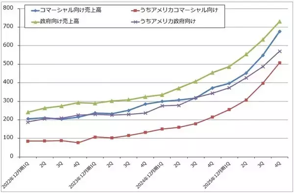 「決算レポート：パランティア・テクノロジーズ（業績好調。米軍向けとともに、米国企業向けが大きく伸びる）」の画像