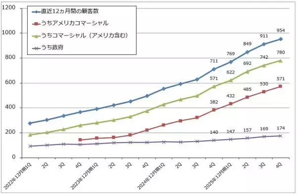 「決算レポート：パランティア・テクノロジーズ（業績好調。米軍向けとともに、米国企業向けが大きく伸びる）」の画像