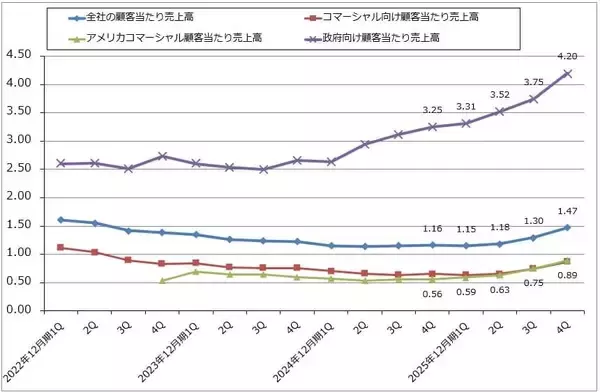 「決算レポート：パランティア・テクノロジーズ（業績好調。米軍向けとともに、米国企業向けが大きく伸びる）」の画像