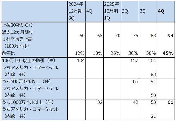 決算レポート：パランティア・テクノロジーズ（業績好調。米軍向けとともに、米国企業向けが大きく伸びる）