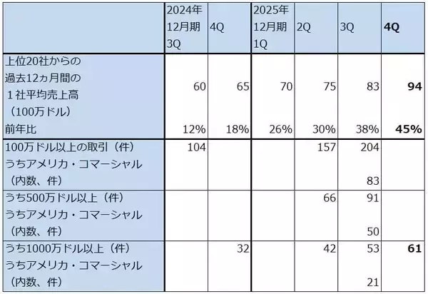 「決算レポート：パランティア・テクノロジーズ（業績好調。米軍向けとともに、米国企業向けが大きく伸びる）」の画像