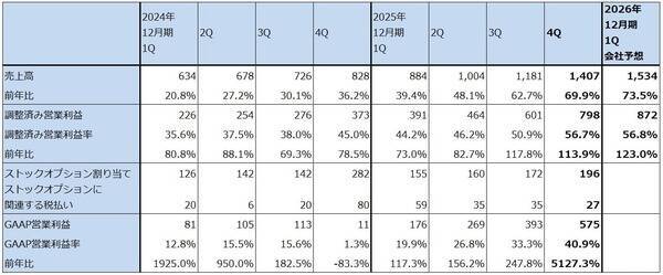 決算レポート：パランティア・テクノロジーズ（業績好調。米軍向けとともに、米国企業向けが大きく伸びる）