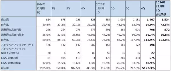 「決算レポート：パランティア・テクノロジーズ（業績好調。米軍向けとともに、米国企業向けが大きく伸びる）」の画像