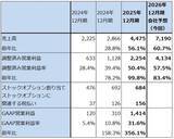 「決算レポート：パランティア・テクノロジーズ（業績好調。米軍向けとともに、米国企業向けが大きく伸びる）」の画像9