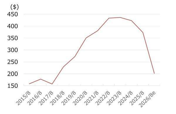 米金融情報サービス大手、ファクトセットに割安感（西　勇太郎）