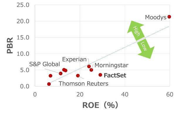 米金融情報サービス大手、ファクトセットに割安感（西　勇太郎）