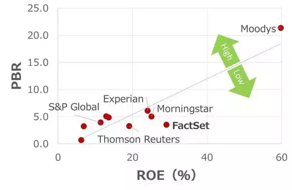 「米金融情報サービス大手、ファクトセットに割安感（西　勇太郎）」の画像