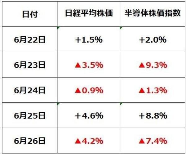 日経平均・半導体関連株が大荒れ、目先調整か？（窪田真之）