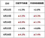 「日経平均・半導体関連株が大荒れ、目先調整か？（窪田真之）」の画像2