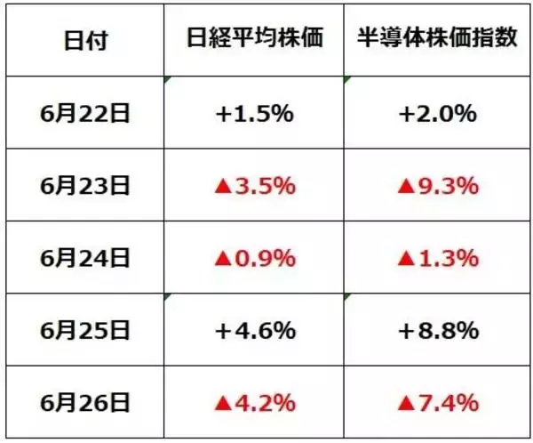 「日経平均・半導体関連株が大荒れ、目先調整か？（窪田真之）」の画像