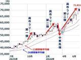 「日経平均・半導体関連株が大荒れ、目先調整か？（窪田真之）」の画像3