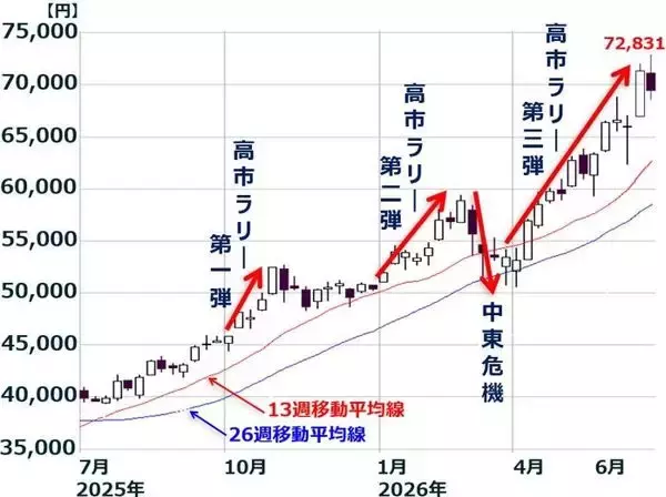 「日経平均・半導体関連株が大荒れ、目先調整か？（窪田真之）」の画像