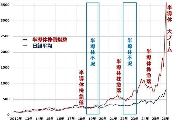 日経平均・半導体関連株が大荒れ、目先調整か？（窪田真之）