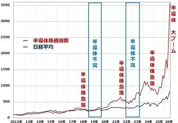 「日経平均・半導体関連株が大荒れ、目先調整か？（窪田真之）」の画像