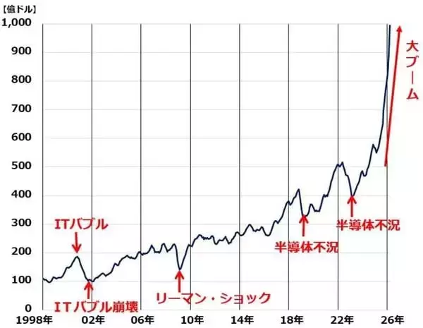 「日経平均・半導体関連株が大荒れ、目先調整か？（窪田真之）」の画像