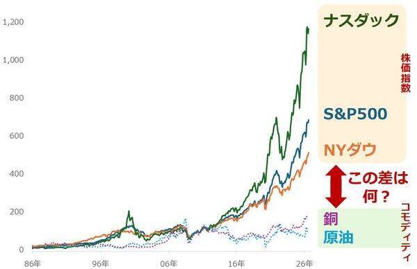NYダウ最高値更新が示す日経平均10万円超の可能性