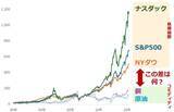 「NYダウ最高値更新が示す日経平均10万円超の可能性」の画像2