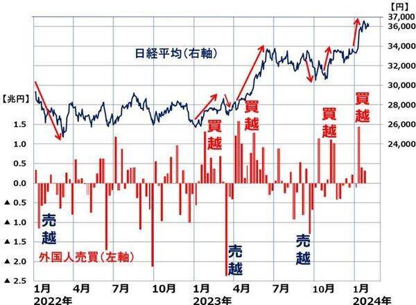 NYダウ最高値でも、ささやかれる「もしトラ」リスク。どうなる日経平均？（窪田真之）