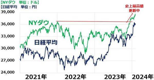 NYダウ最高値でも、ささやかれる「もしトラ」リスク。どうなる日経平均？（窪田真之）