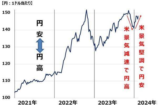 NYダウ最高値でも、ささやかれる「もしトラ」リスク。どうなる日経平均？（窪田真之）