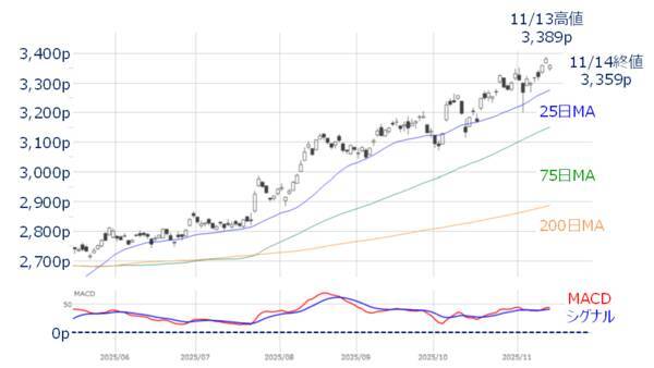 エヌビディア決算でAI相場の反撃はあるか？金融株の上昇は続く？