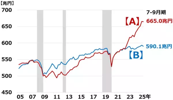 「【クイズ】GDPの名目と実質の違いは？日本経済と資産形成の未来を考える」の画像