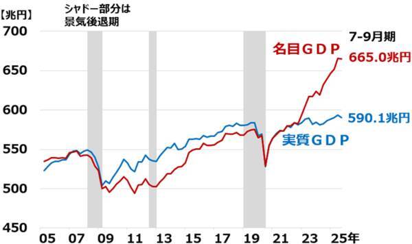 【クイズ】GDPの名目と実質の違いは？日本経済と資産形成の未来を考える