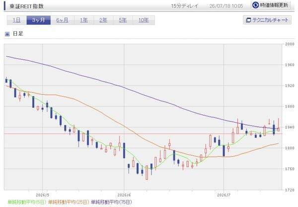 J-REIT2カ月ぶり高値！日銀利上げでも5％利回り強し？「地域特化型REIT」を解説