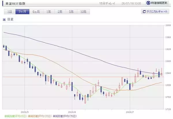 「J-REIT2カ月ぶり高値！日銀利上げでも5％利回り強し？「地域特化型REIT」を解説」の画像