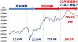 「日経平均、年末に3万円回復ある？2022年の日経平均予想を振り返り」の画像2