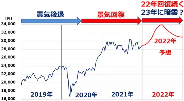 「日経平均、年末に3万円回復ある？2022年の日経平均予想を振り返り」の画像