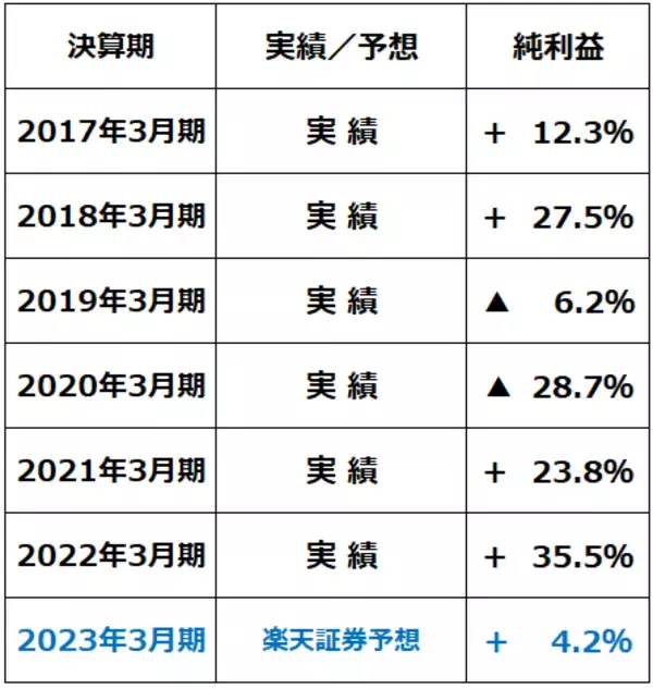 「日経平均、年末に3万円回復ある？2022年の日経平均予想を振り返り」の画像