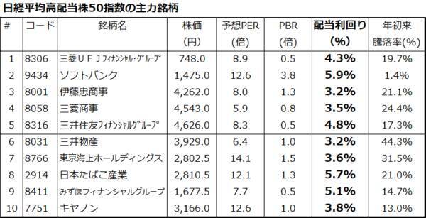 インフレに勝つ！高配当株への分散投資戦略