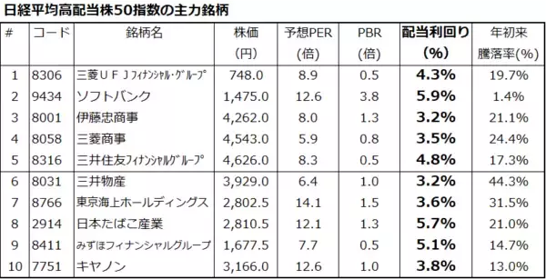 「インフレに勝つ！高配当株への分散投資戦略」の画像
