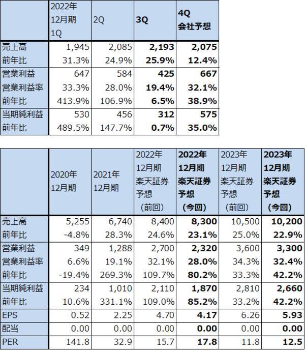 2022年7-9月期決算レポート：インテル（2022年7-9月期はデスクトップPC向けが増収転換。コスト削減も開始）、オン・セミコンダクター（自動車向けパワー半導体、イメージセンサの好調続く）
