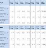 「2022年7-9月期決算レポート：インテル（2022年7-9月期はデスクトップPC向けが増収転換。コスト削減も開始）、オン・セミコンダクター（自動車向けパワー半導体、イメージセンサの好調続く）」の画像11