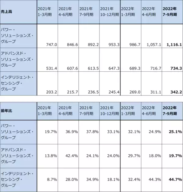 「2022年7-9月期決算レポート：インテル（2022年7-9月期はデスクトップPC向けが増収転換。コスト削減も開始）、オン・セミコンダクター（自動車向けパワー半導体、イメージセンサの好調続く）」の画像