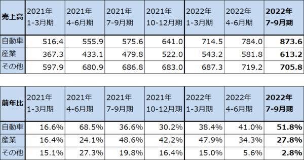2022年7-9月期決算レポート：インテル（2022年7-9月期はデスクトップPC向けが増収転換。コスト削減も開始）、オン・セミコンダクター（自動車向けパワー半導体、イメージセンサの好調続く）