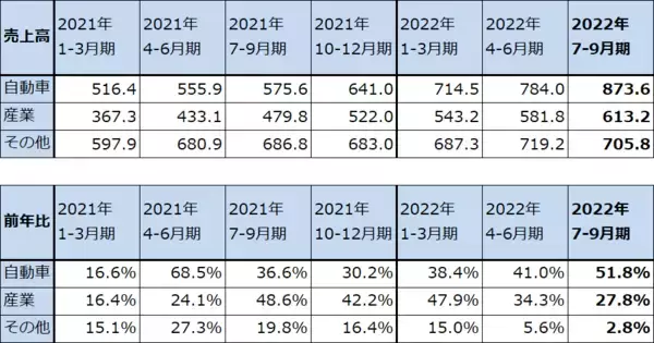 「2022年7-9月期決算レポート：インテル（2022年7-9月期はデスクトップPC向けが増収転換。コスト削減も開始）、オン・セミコンダクター（自動車向けパワー半導体、イメージセンサの好調続く）」の画像