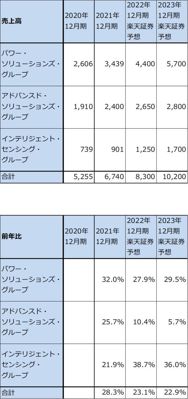 2022年7-9月期決算レポート：インテル（2022年7-9月期はデスクトップPC向けが増収転換。コスト削減も開始）、オン・セミコンダクター（自動車向けパワー半導体、イメージセンサの好調続く）