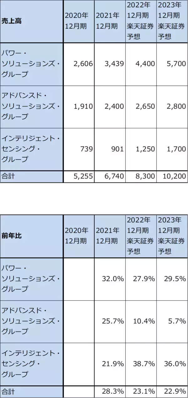 「2022年7-9月期決算レポート：インテル（2022年7-9月期はデスクトップPC向けが増収転換。コスト削減も開始）、オン・セミコンダクター（自動車向けパワー半導体、イメージセンサの好調続く）」の画像