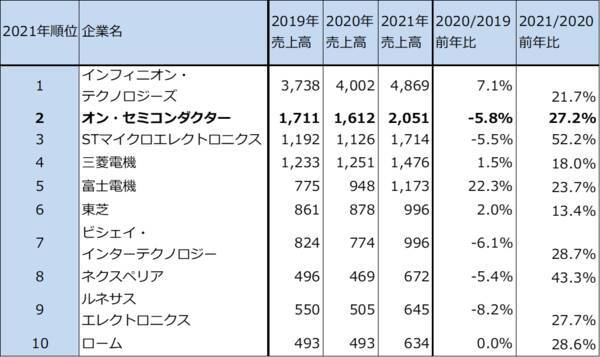 2022年7-9月期決算レポート：インテル（2022年7-9月期はデスクトップPC向けが増収転換。コスト削減も開始）、オン・セミコンダクター（自動車向けパワー半導体、イメージセンサの好調続く）