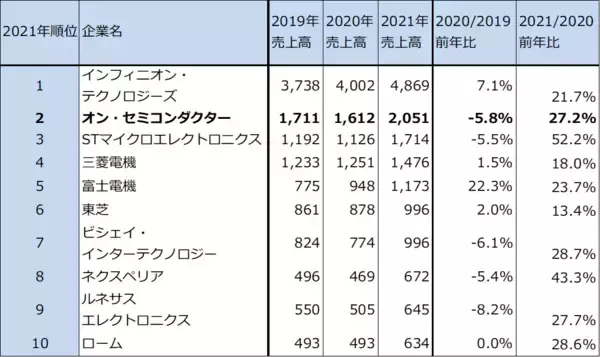 「2022年7-9月期決算レポート：インテル（2022年7-9月期はデスクトップPC向けが増収転換。コスト削減も開始）、オン・セミコンダクター（自動車向けパワー半導体、イメージセンサの好調続く）」の画像