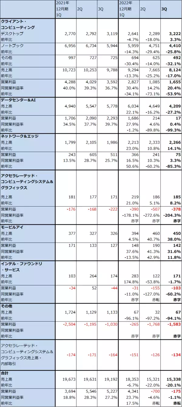 「2022年7-9月期決算レポート：インテル（2022年7-9月期はデスクトップPC向けが増収転換。コスト削減も開始）、オン・セミコンダクター（自動車向けパワー半導体、イメージセンサの好調続く）」の画像
